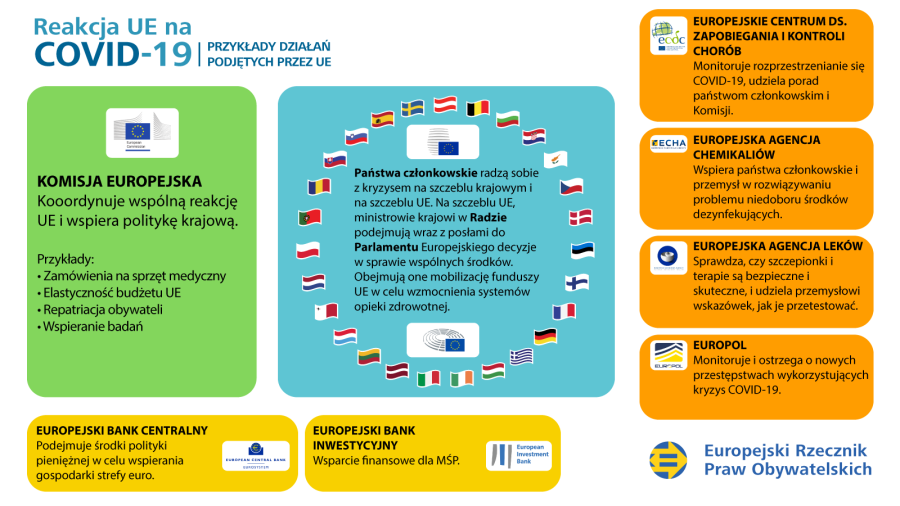 Infografika przedstawiająca reakcję UE na kryzys związany z&nbsp;COVID-19: przykłady działań podejmowanych przez UE.