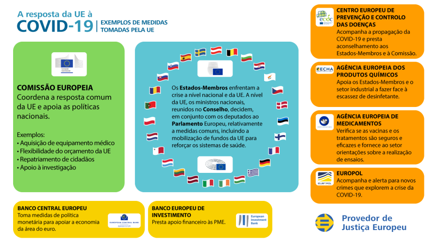 Infografia da resposta da UE à COVID-19: exemplos de medidas tomadas pela UE.