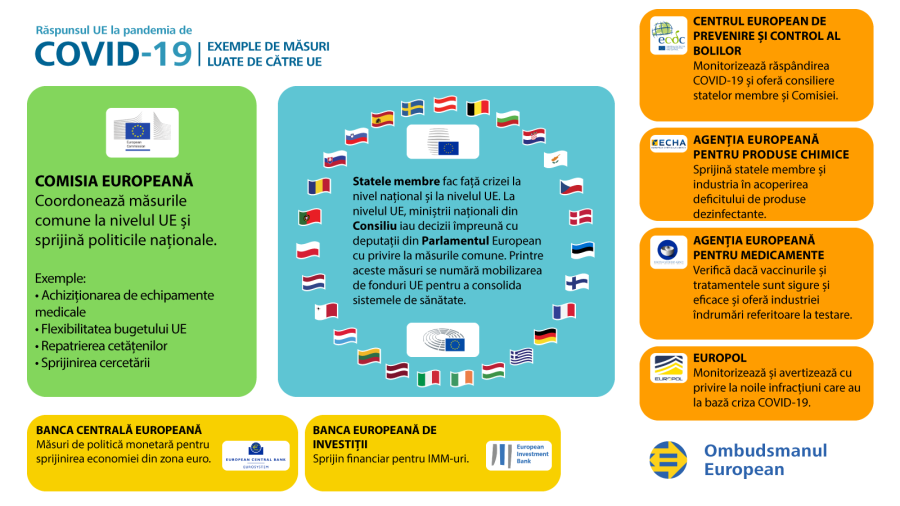 Infografic privind răspunsul UE la criza COVID-19: Exemple de măsuri luate de UE.