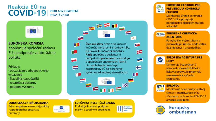 Infografika: Reakcia EÚ na krízu COVID-19&nbsp;–&nbsp;príklady opatrení prijatých EÚ.