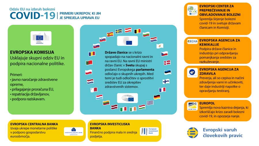 Infografika o odzivu EU na izbruh bolezni covid-19: primeri ukrepov, ki jih je sprejela uprava EU.