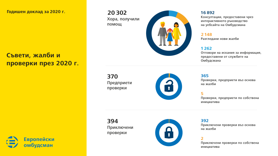 Съвети, жалби и проверки през 2020&nbsp;г.