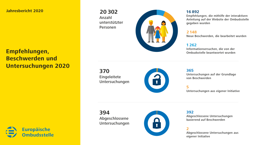 Empfehlungen, Beschwerden und Untersuchungen 2020