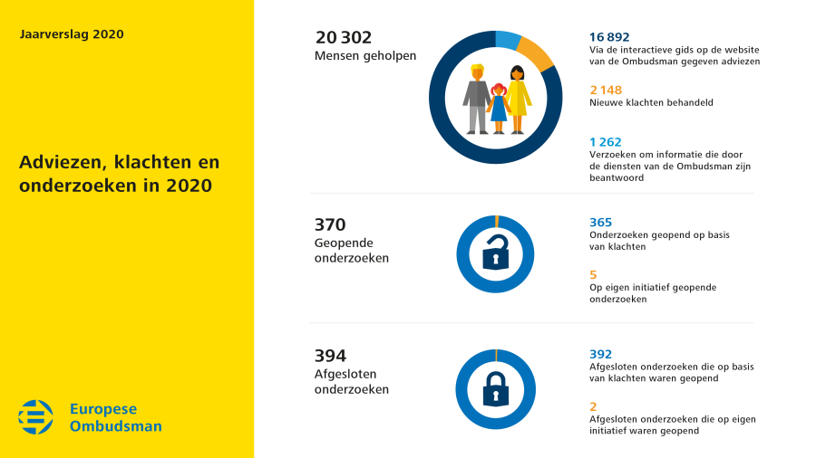 Adviezen, klachten en onderzoeken in 2020