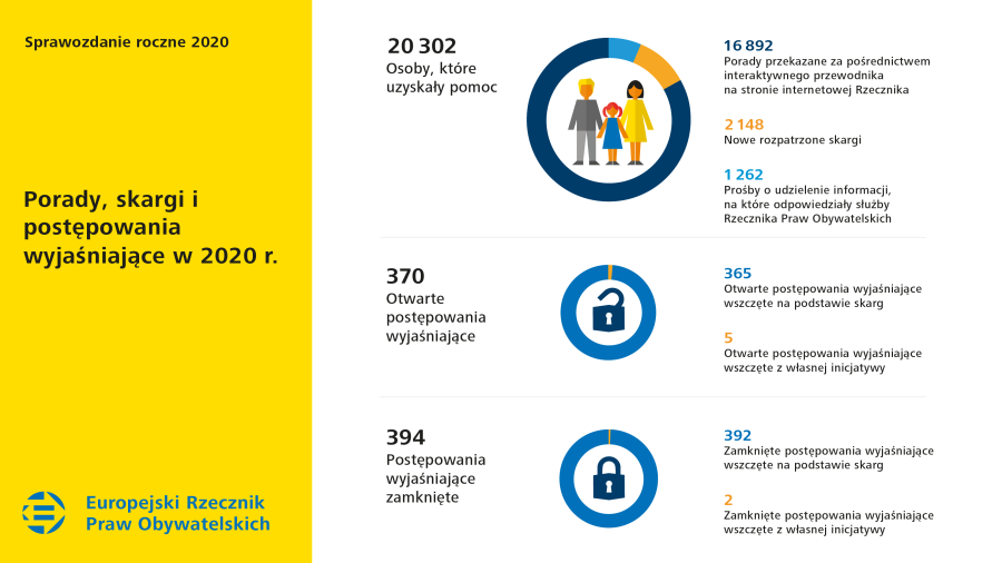 Porady, skargi i&nbsp;postępowania wyjaśniające w&nbsp;2020&nbsp;r.