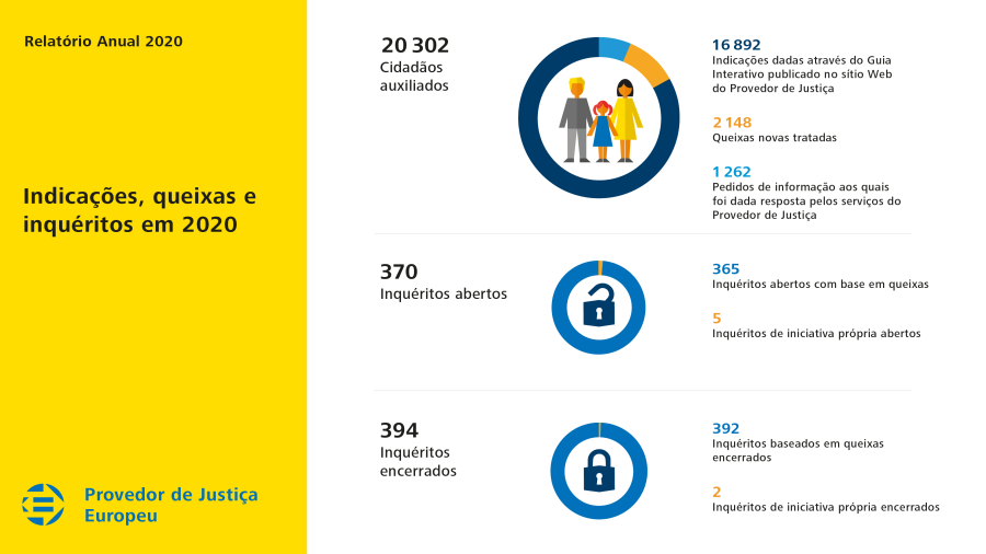 Indicações, queixas e inquéritos em 2020