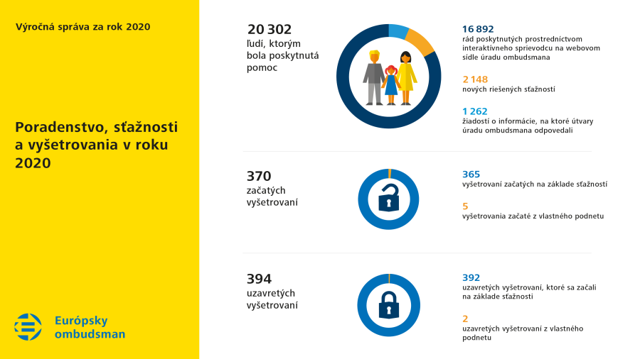 Poradenstvo, sťažnosti a&nbsp;vyšetrovania v&nbsp;roku&nbsp;2020