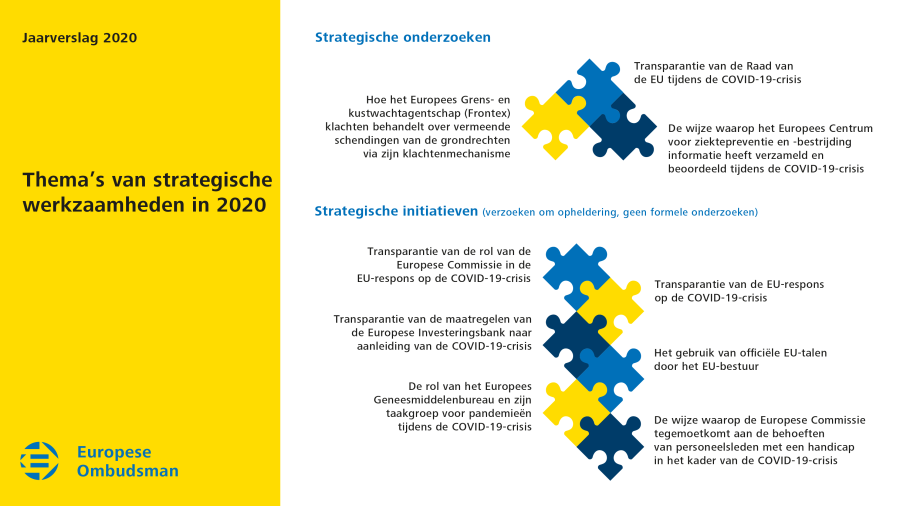 Thema’s van strategische werkzaamheden in 2020