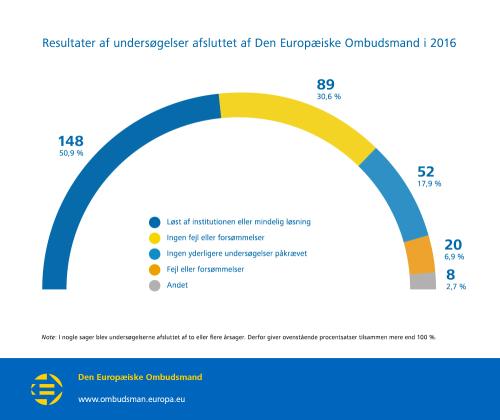 Resultater af undersøgelser afsluttet af Den Europæiske Ombudsmand i 2016