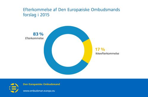 Efterkommelse af Den Europæiske Ombudsmands forslag i 2015