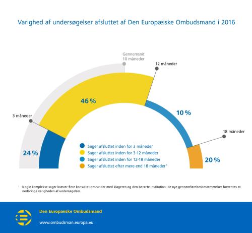 Varighed af undersøgelser afsluttet af Den Europæiske Ombudsmand i 2016 