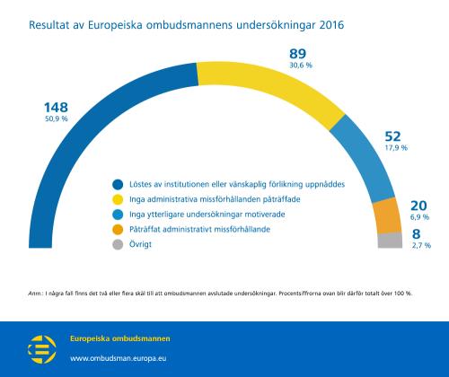 Resultat av Europeiska ombudsmannens undersökningar 2016