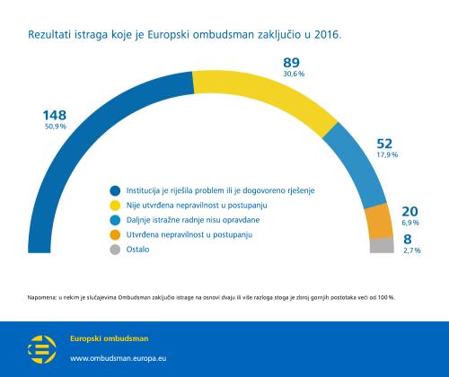 Rezultati istraga koje je Europski ombudsman zaključio u 2016.