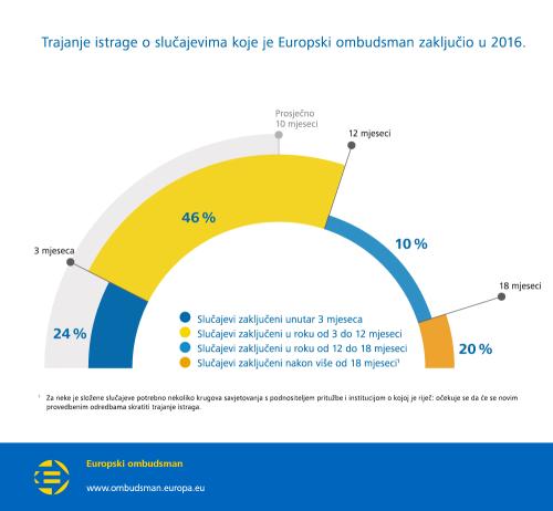 Trajanje istrage o slučajevima koje je Europski ombudsman zaključio u 2016.