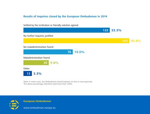 Results of inquiries closed by the European Ombudsman in 2014; 
Settled by the institution or friendly solution agreed: 133 (33.3%); 
No further inquiries justified: 163 (40.8%); 
No maladministration found: 76 (19.0%); 
Maladministration found: 39 (9.8%); 
Other: 13 (3.3%).