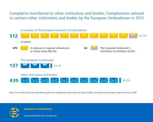 Complaints transferred to other institutions and bodies; Complainants advised to contact other institutions and bodies by the European Ombudsman in 2015