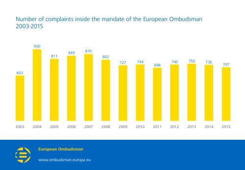 Number of complaints inside the mandate of the European Ombudsman 2003-2015