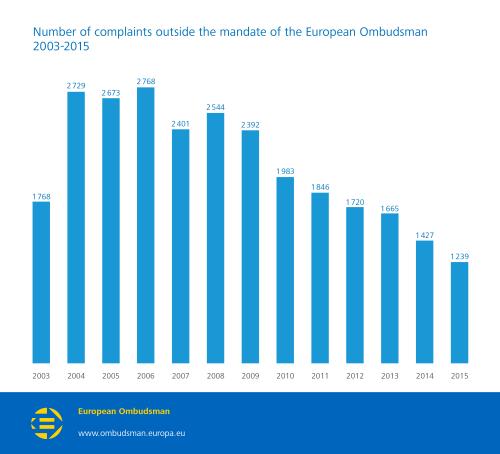 Number of complaints outside the mandate of the European Ombudsman 2003-2015