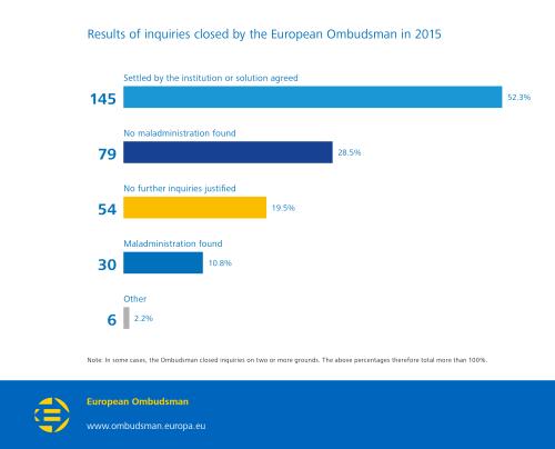 Results of inquiries closed by the European Ombudsman in 2015