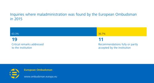 Inquiries where maladministration was found by the European Ombudsman in 2015