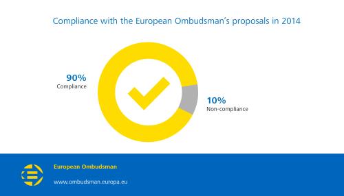 Compliance with the European Ombudsman’s proposals in 2014