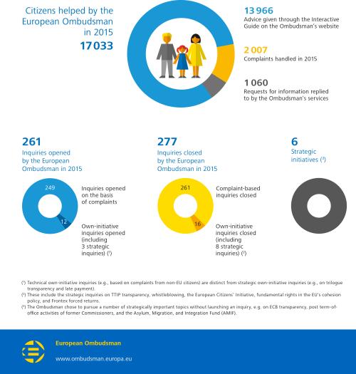 Граждани, получили помощ от Европейския омбудсман през 2015 г.