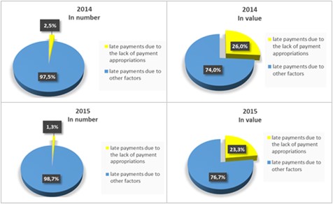 Analysis of the number and value of late payments