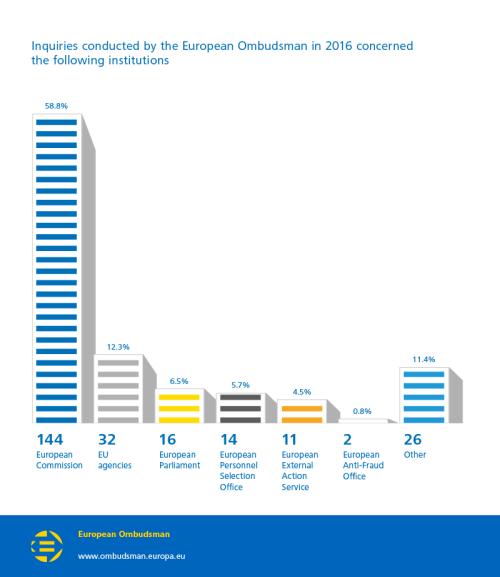 Inquiries conducted by the European Ombudsman in 2016 concerned the following institutions