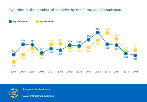 Evolution in the number of inquiries by the European Ombudsman