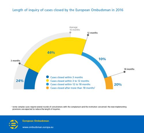 Length of inquiry of cases closed by the European Ombudsman in 2016 (10 months on average)