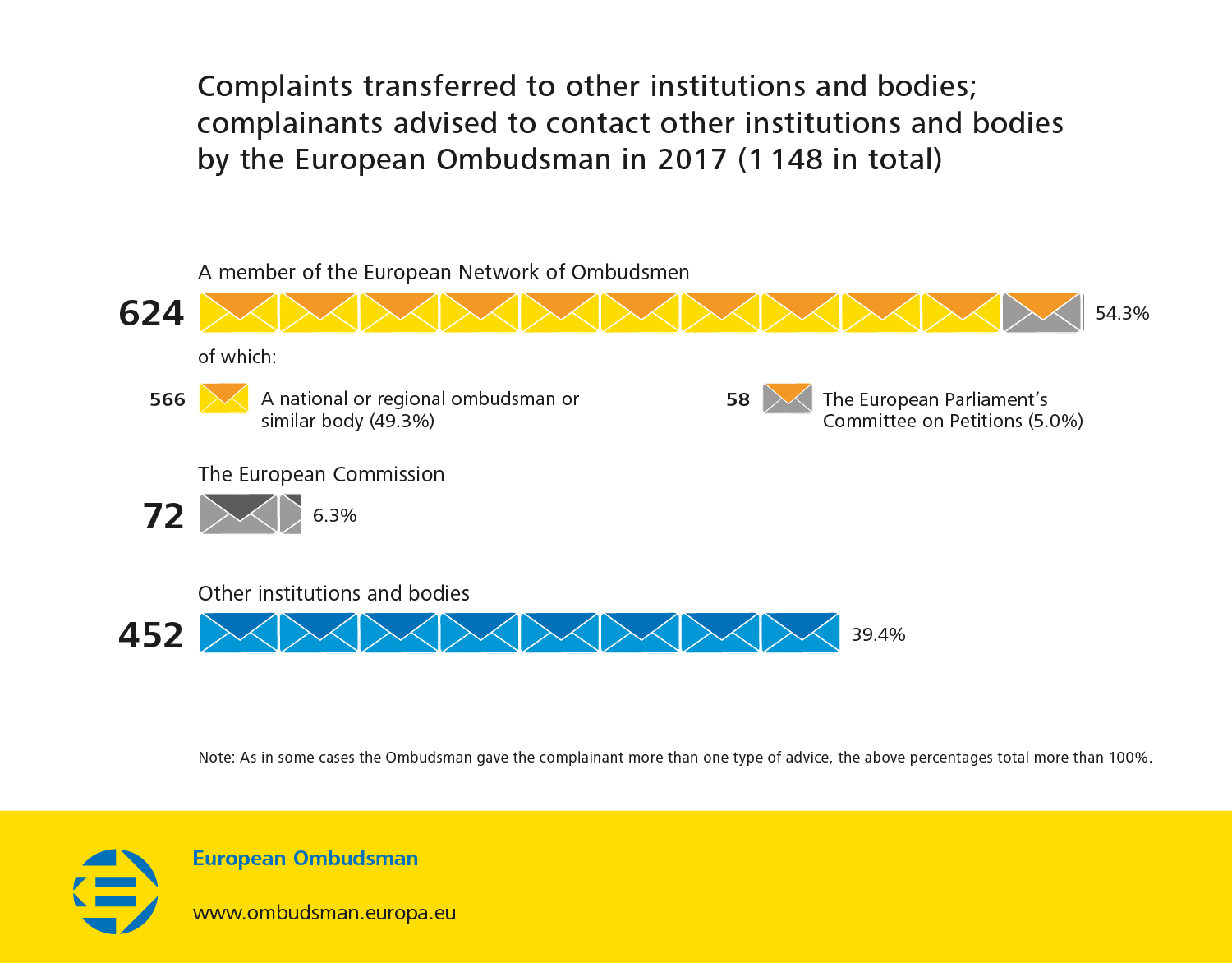 Complaints transferred to other institutions and bodies; complainants advised to contact other institutions and bodies by the European Ombudsman in 2017 (1 148 in total)