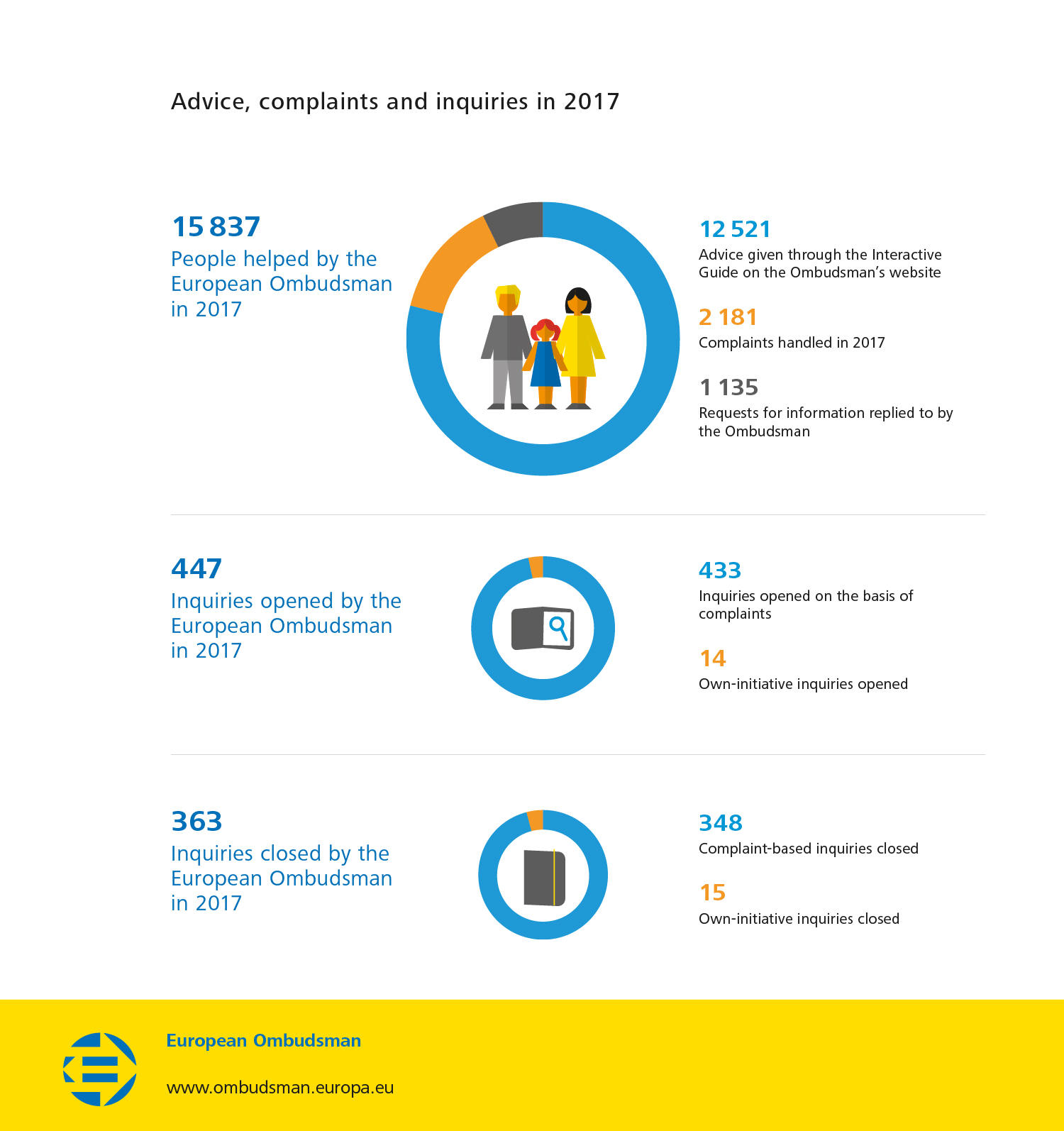 Advice, complaints and inquiries in 2017