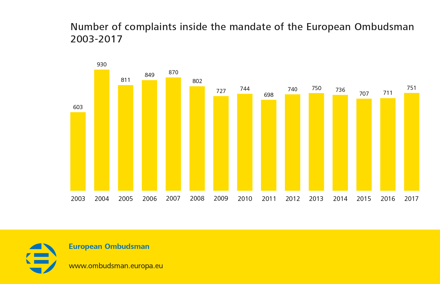 Number of complaints inside the mandate of the European Ombudsman 2003-2017