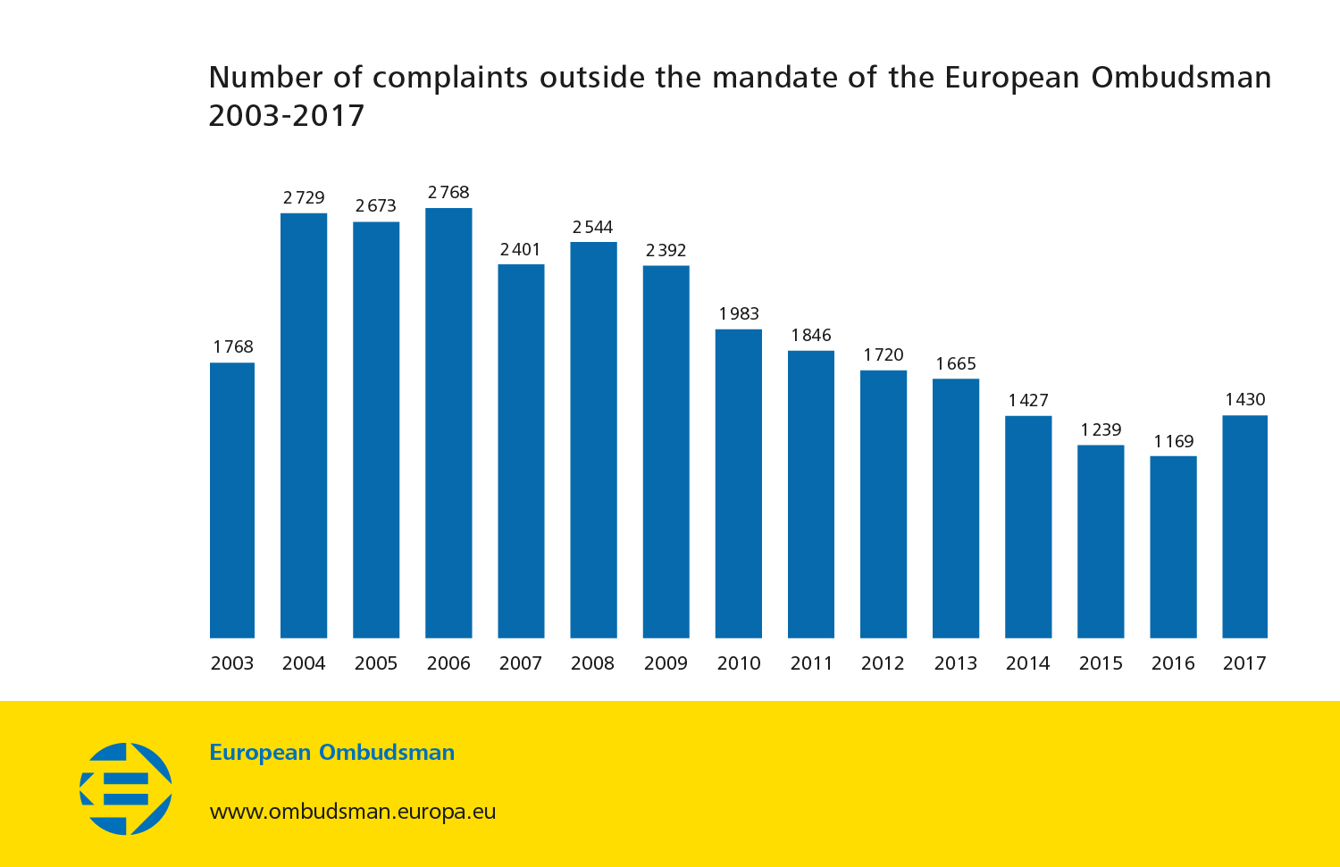 Number of complaints outside the mandate of the European Ombudsman 2003-2017
