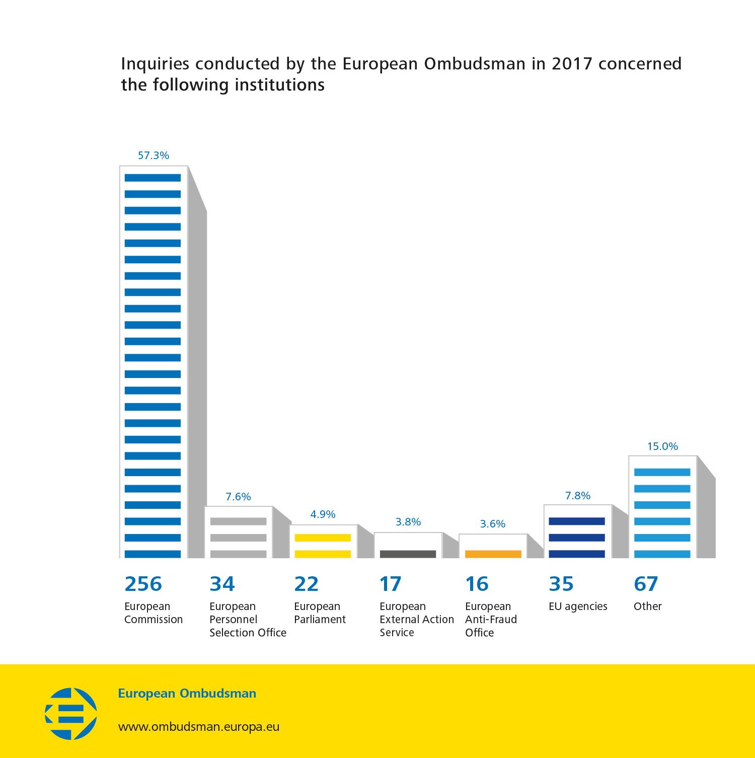 Inquiries conducted by the European Ombudsman in 2017 concerned the following institutions