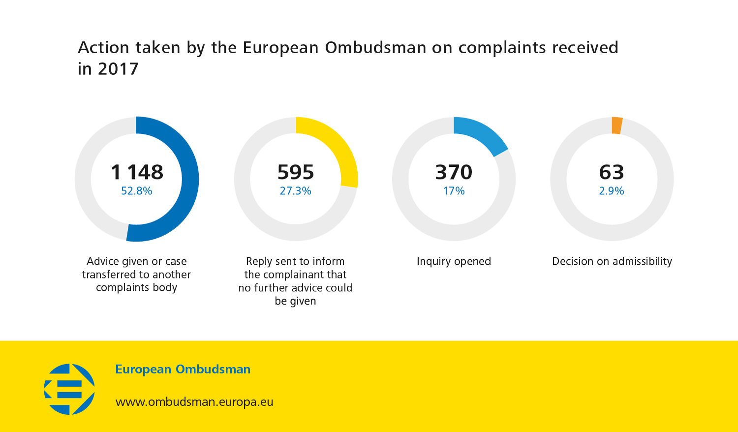 Action taken by the European Ombudsman on complaints received in 2017