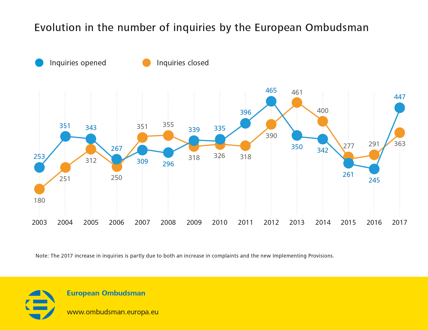 Evolution in the number of inquiries by the European Ombudsman
