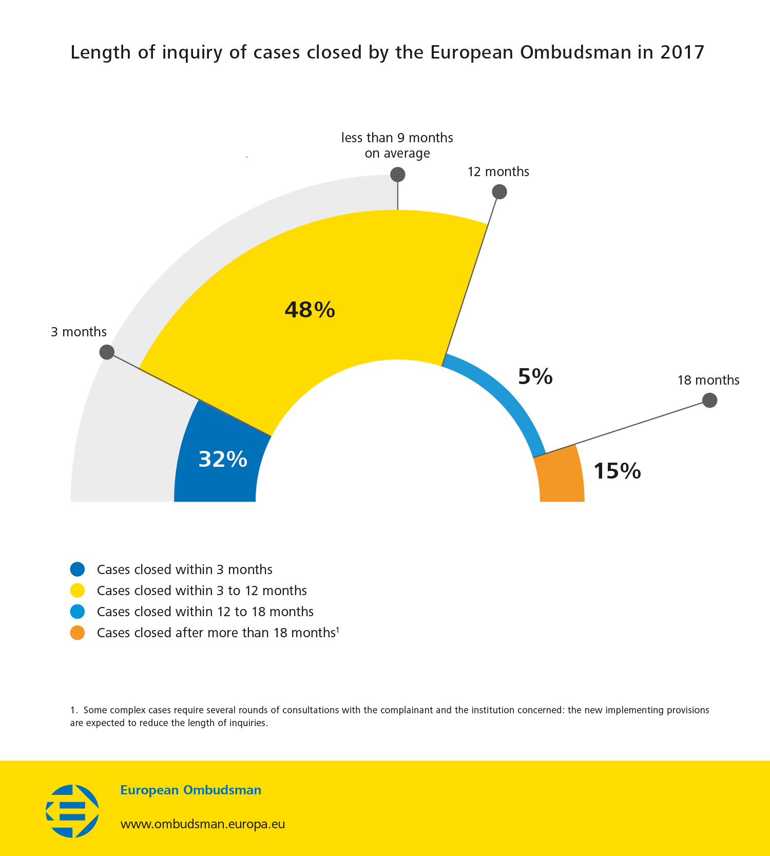 Length of inquiry of cases closed by the European Ombudsman in 2017