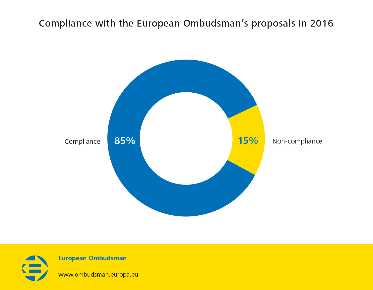 Compliance with the European Ombudsman’s proposals in 2016