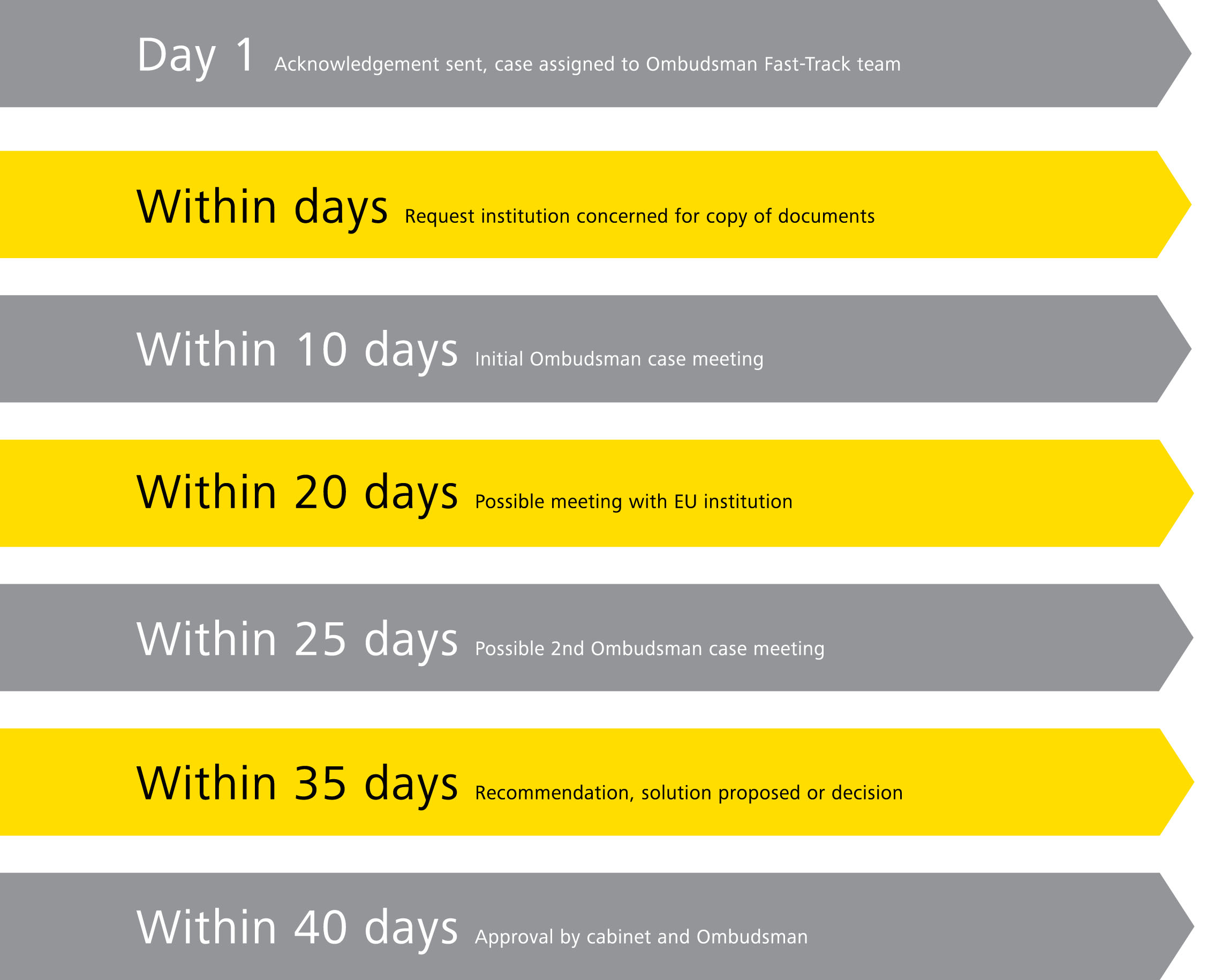 Access to documents complaints – Fast-Track timeline targets