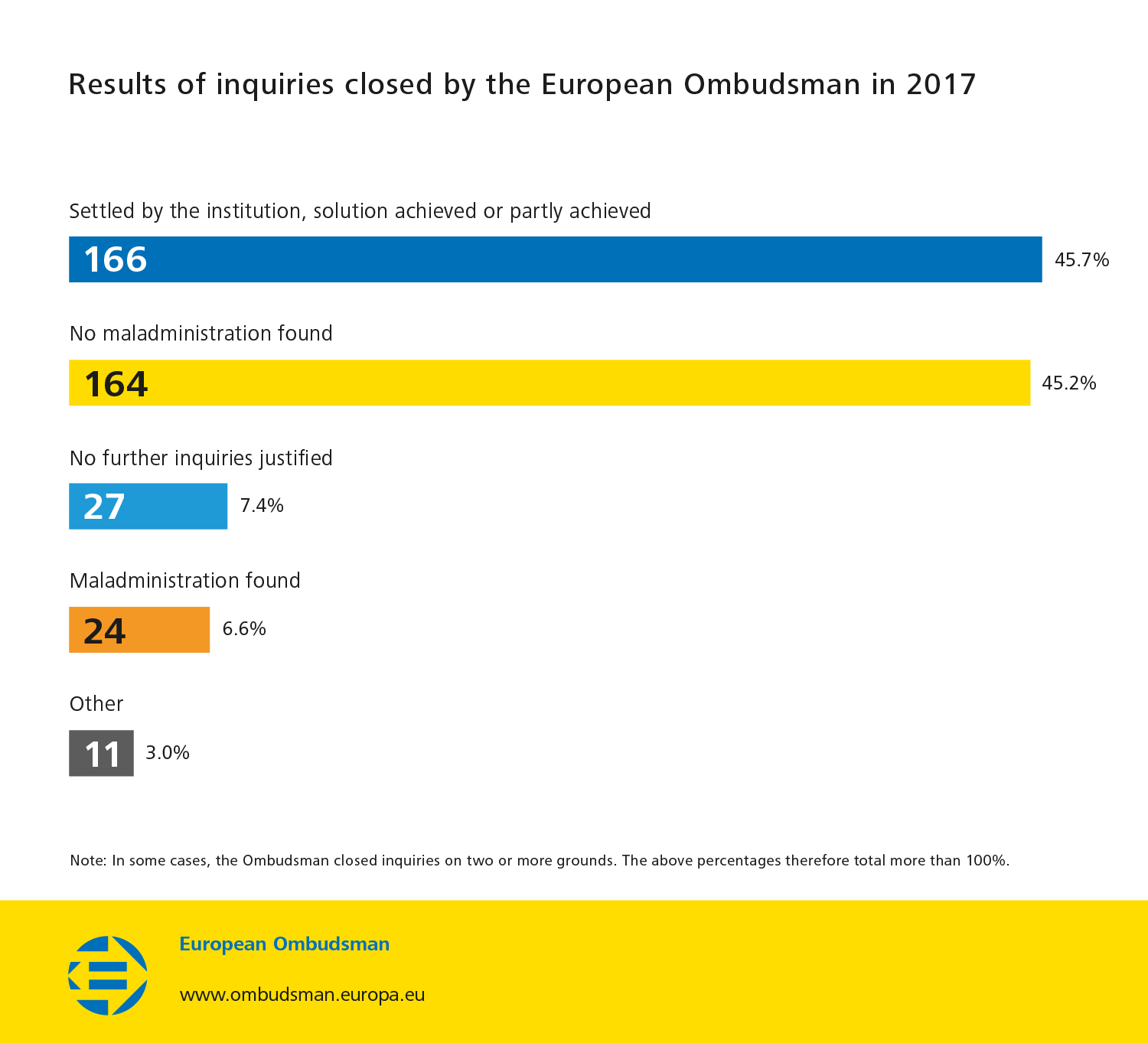 Results of inquiries closed by the European Ombudsman in 2017