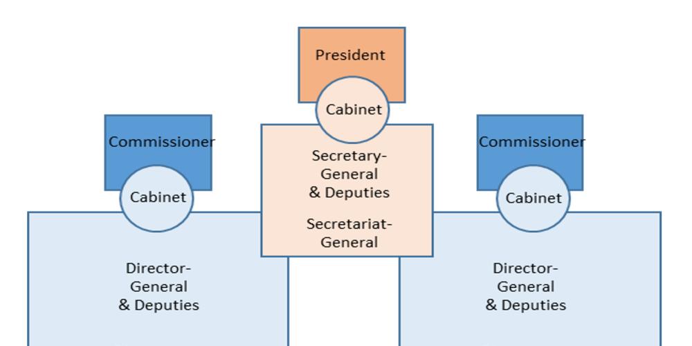 Structure of the Commission services