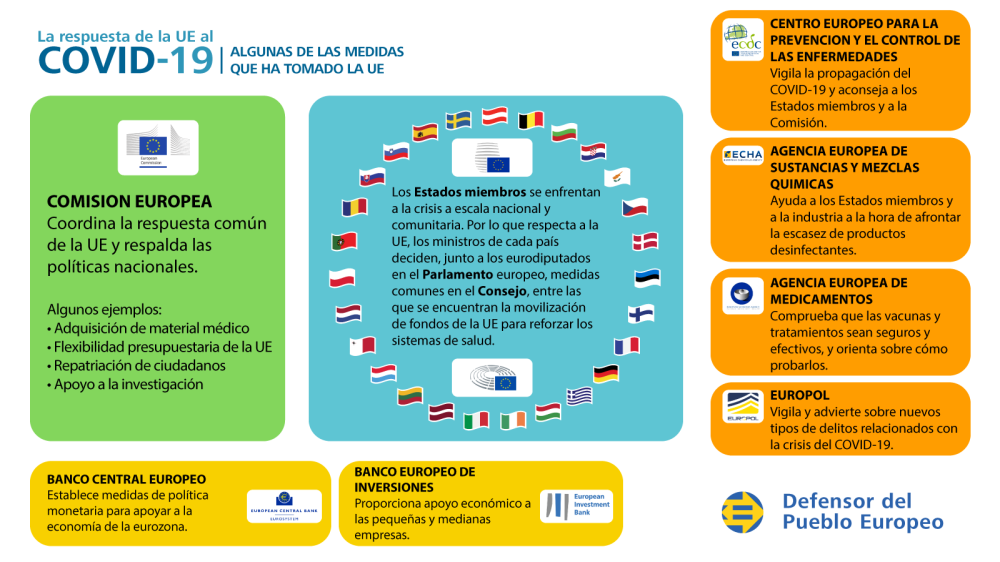 EU response to COVID-19 - infographic with EU institutions