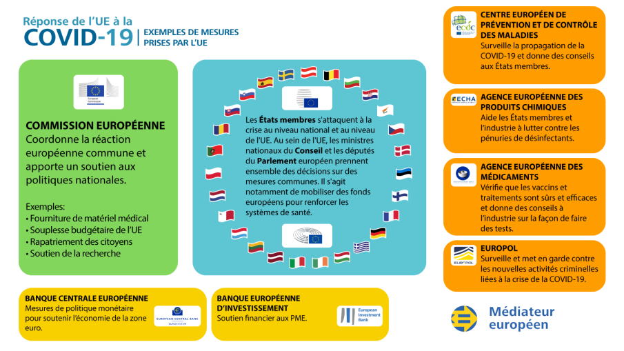 European Ombudsman Carries Out A Series Of Inquiries And Initiatives Into The Covid 19 Response In The Eu Administration Actualites Mediateur Europeen