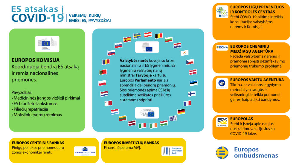 EU response to COVID-19 - infographic with EU institutions