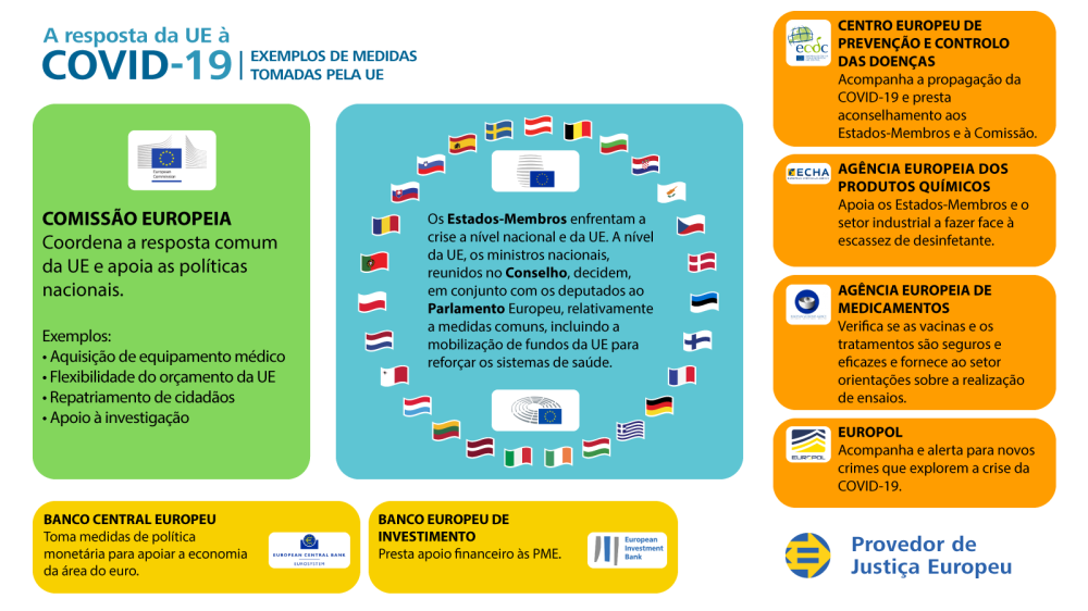 EU response to COVID-19 - infographic with EU institutions