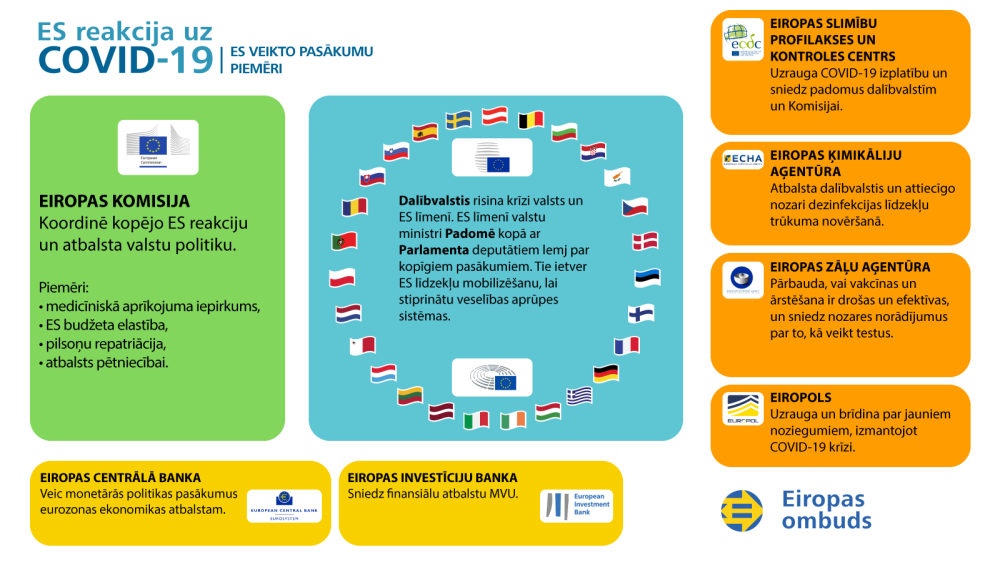 EU response to COVID-19 - infographic with EU institutions