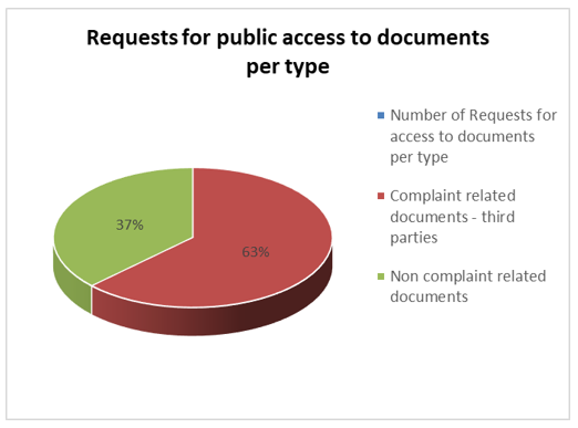 Access to documents - image 6