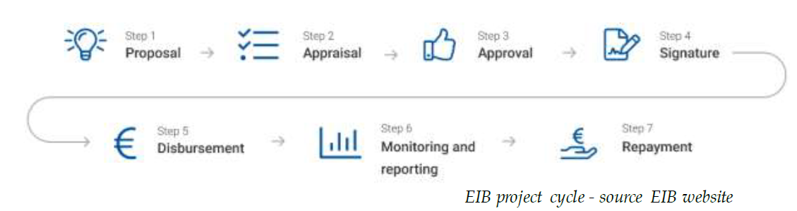 Decision on how the European Investment Bank discloses environmental and social information on projects prior to decisions on funding